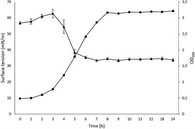 Aphicidal Activity of Surfactants Produced by Bacillus atrophaeus L193